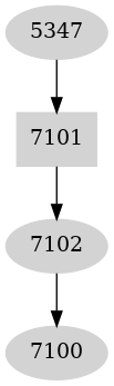 Dependency graph