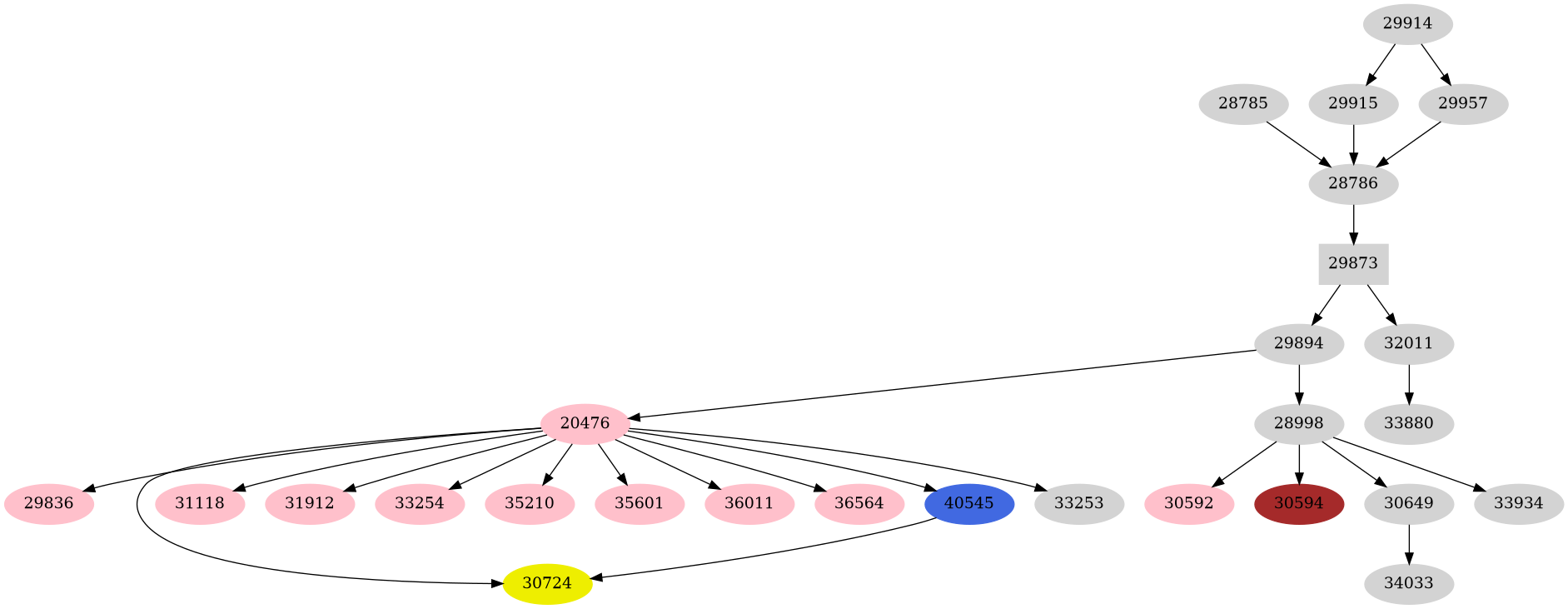 Dependency graph