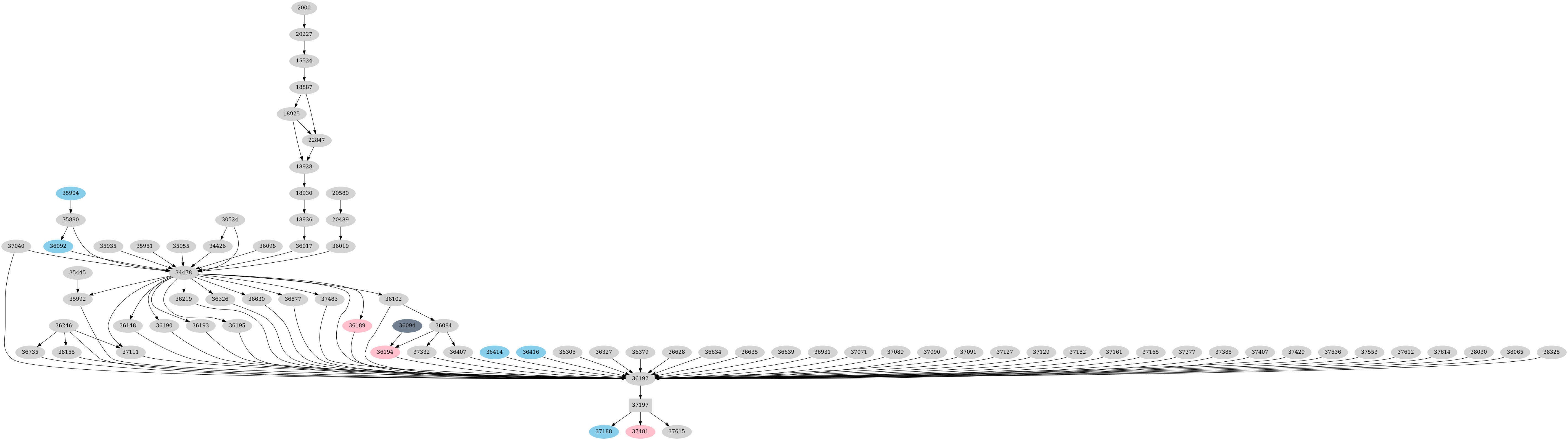 Dependency graph