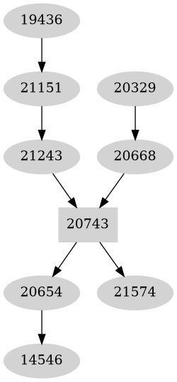 Dependency graph