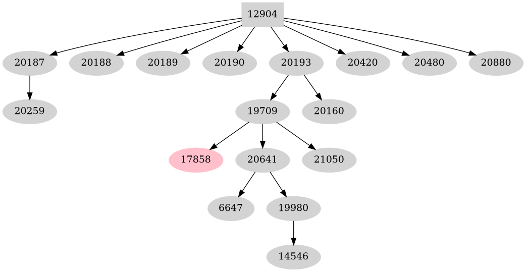 Dependency graph