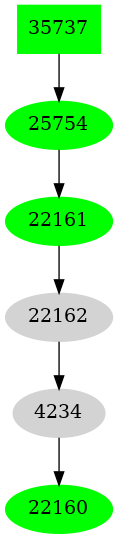 Dependency graph