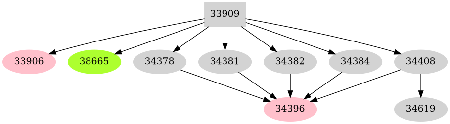Dependency graph