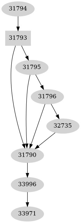 Dependency graph
