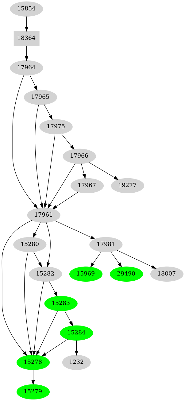 Dependency graph