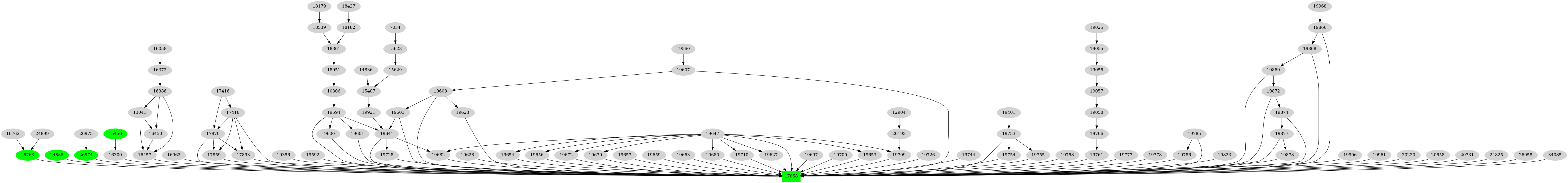 Dependency graph