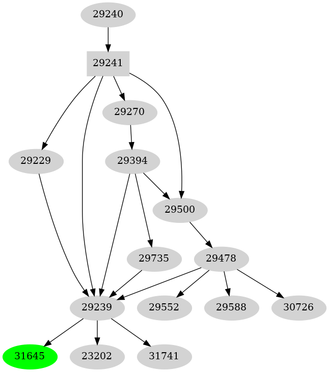 Dependency graph