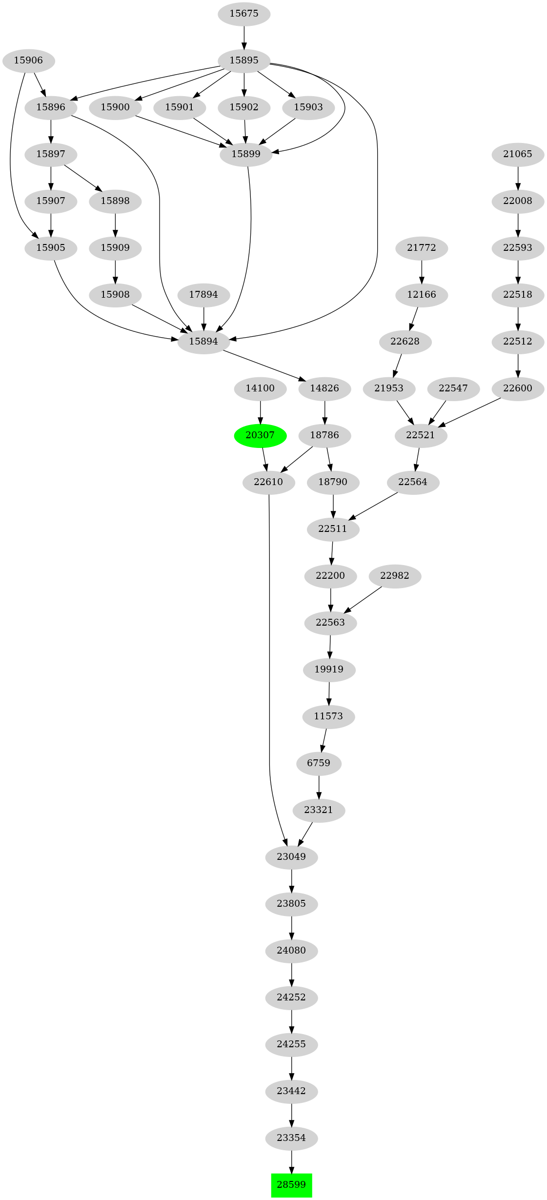 Dependency graph