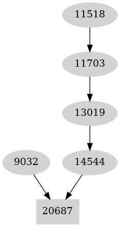 Dependency graph