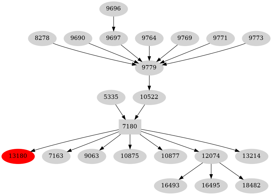 Dependency graph