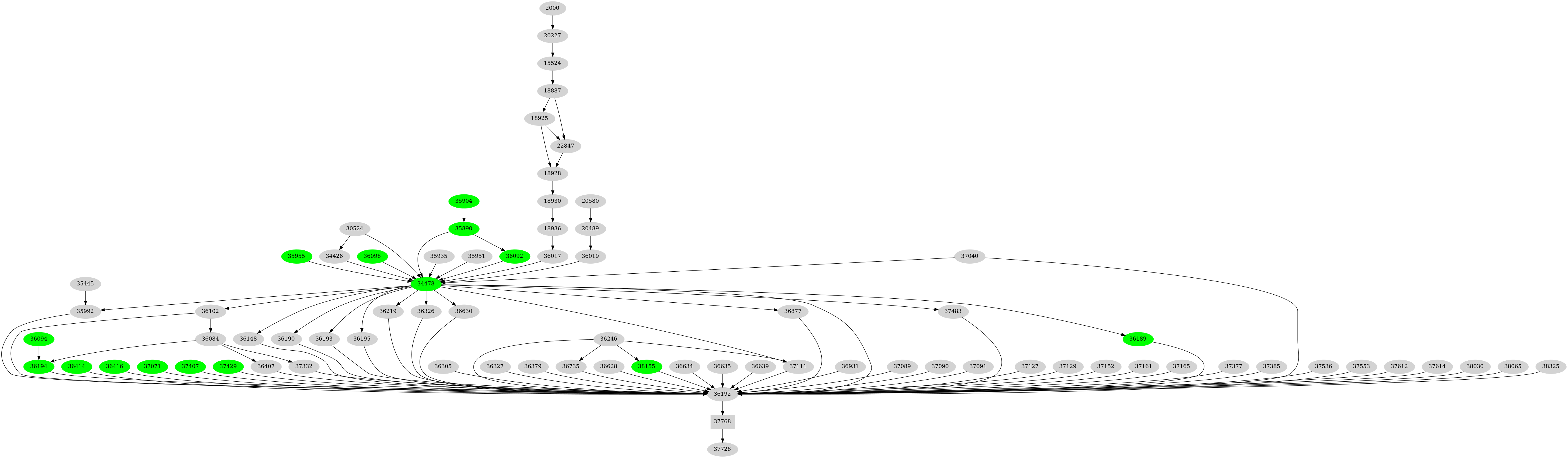 Dependency graph