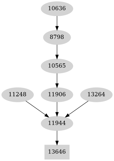 Dependency graph