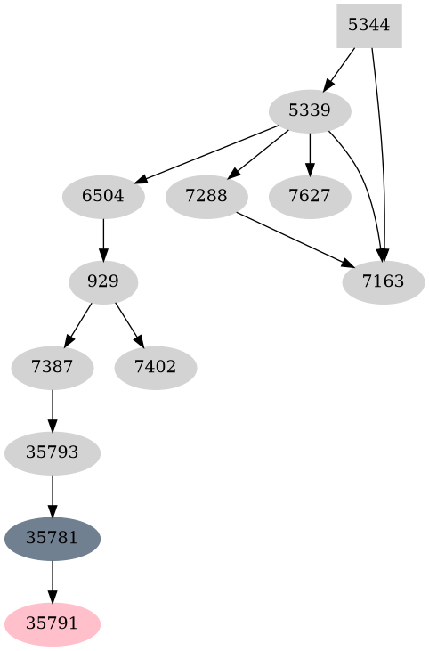 Dependency graph
