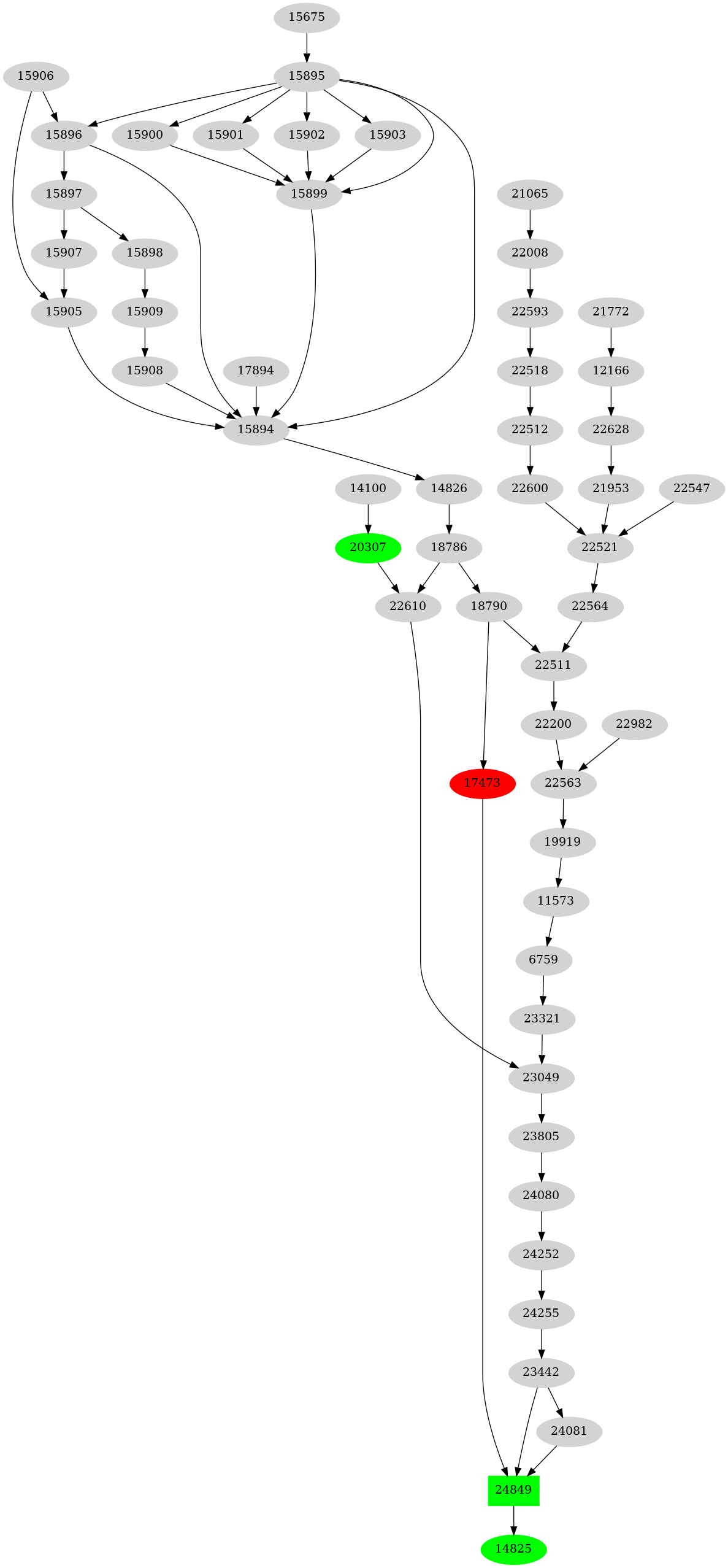 Dependency graph