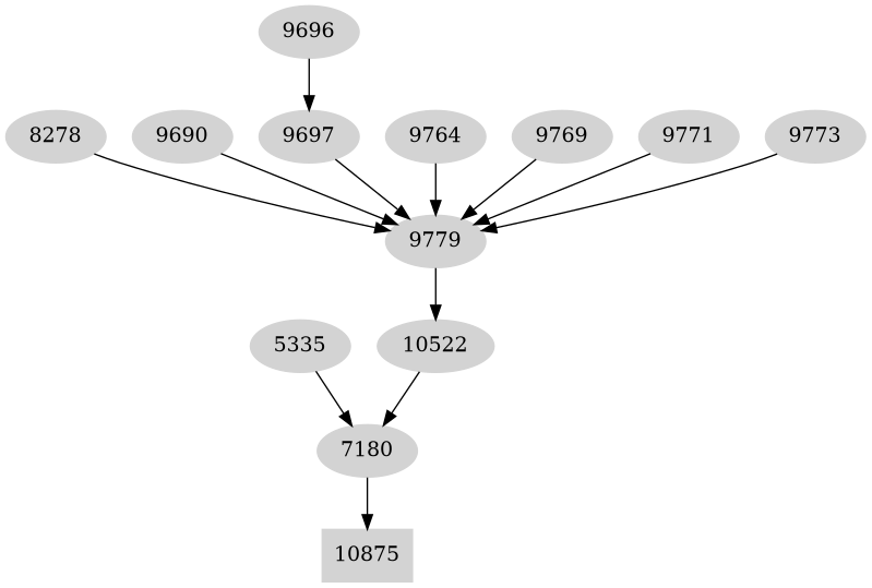 Dependency graph