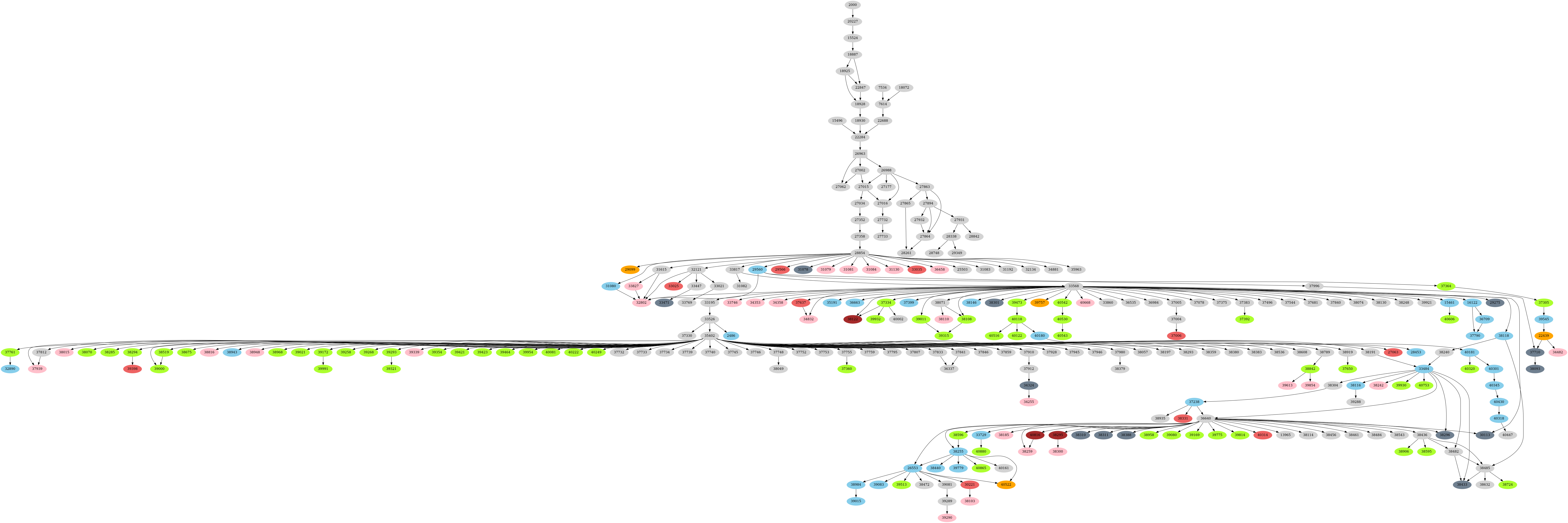 Dependency graph