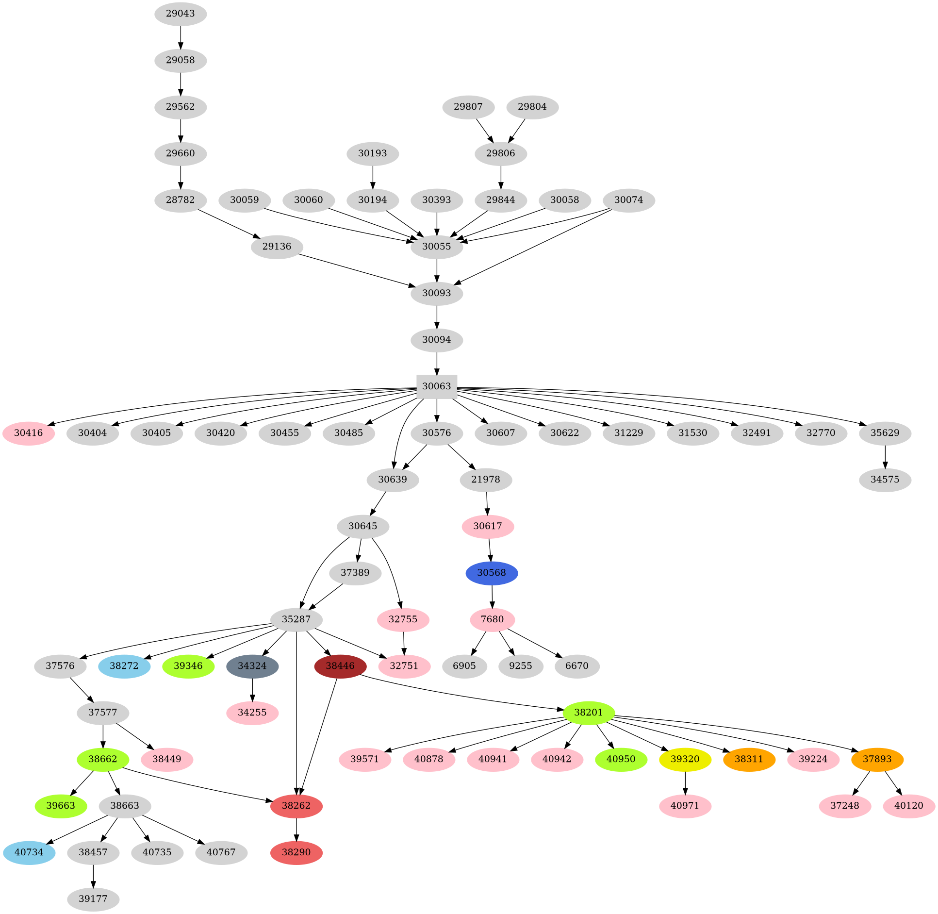 Dependency graph