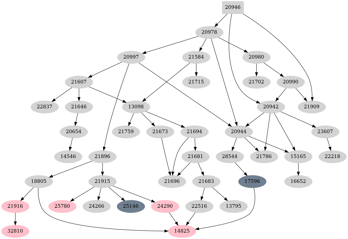 Dependency graph