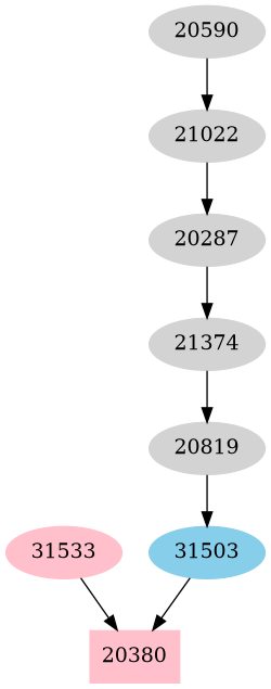 Dependency graph