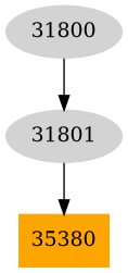 Dependency graph