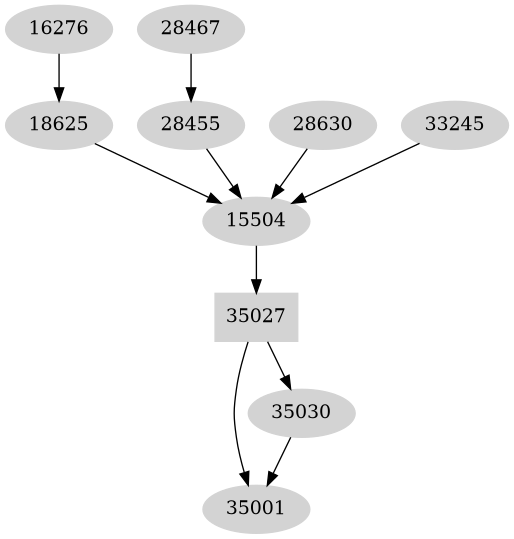 Dependency graph