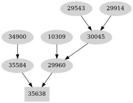 Dependency graph