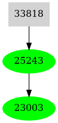 Dependency graph