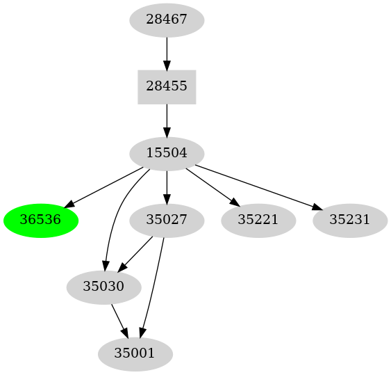 Dependency graph