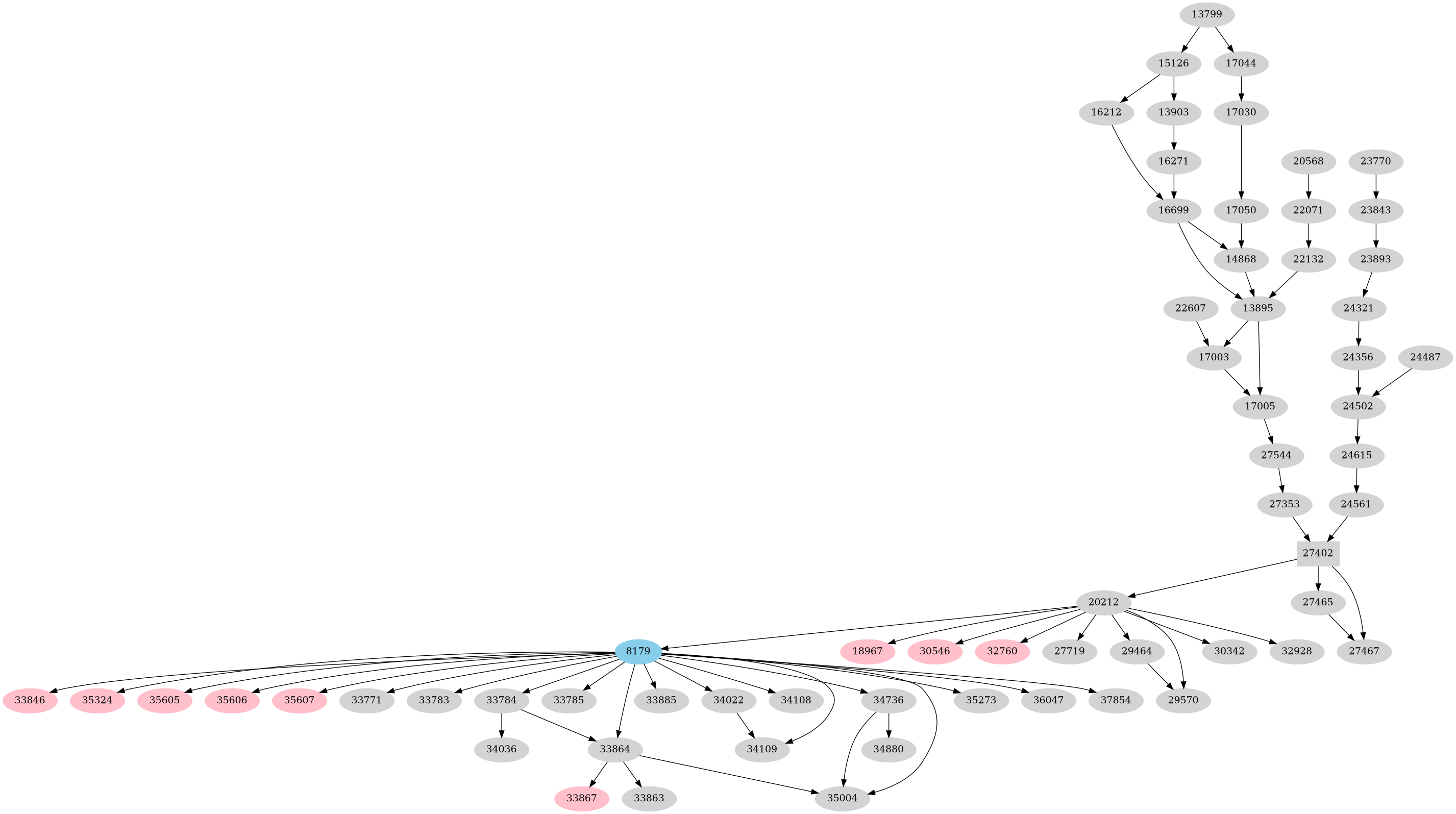 Dependency graph