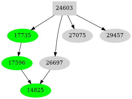 Dependency graph