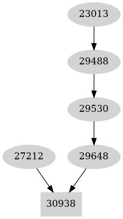 Dependency graph