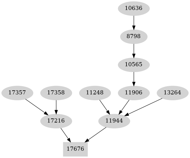 Dependency graph