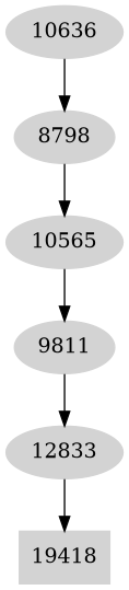 Dependency graph
