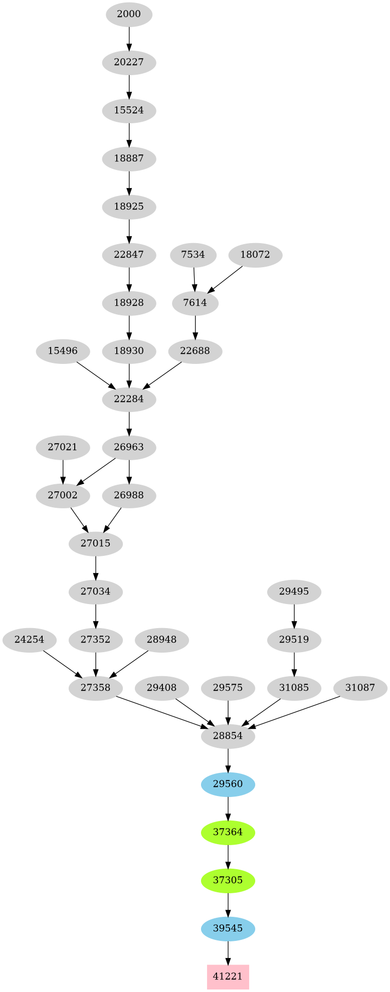 Dependency graph