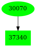 Dependency graph