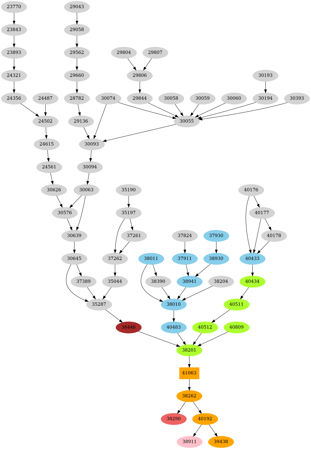 Dependency graph