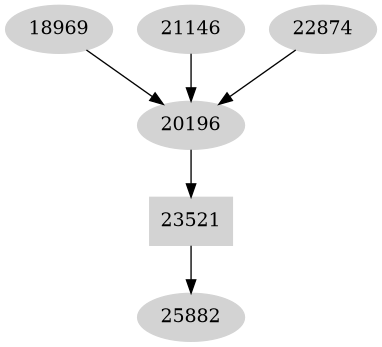 Dependency graph