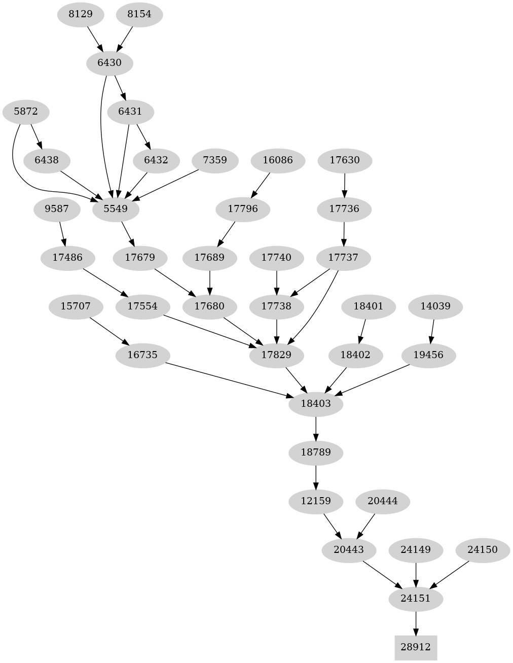 Dependency graph
