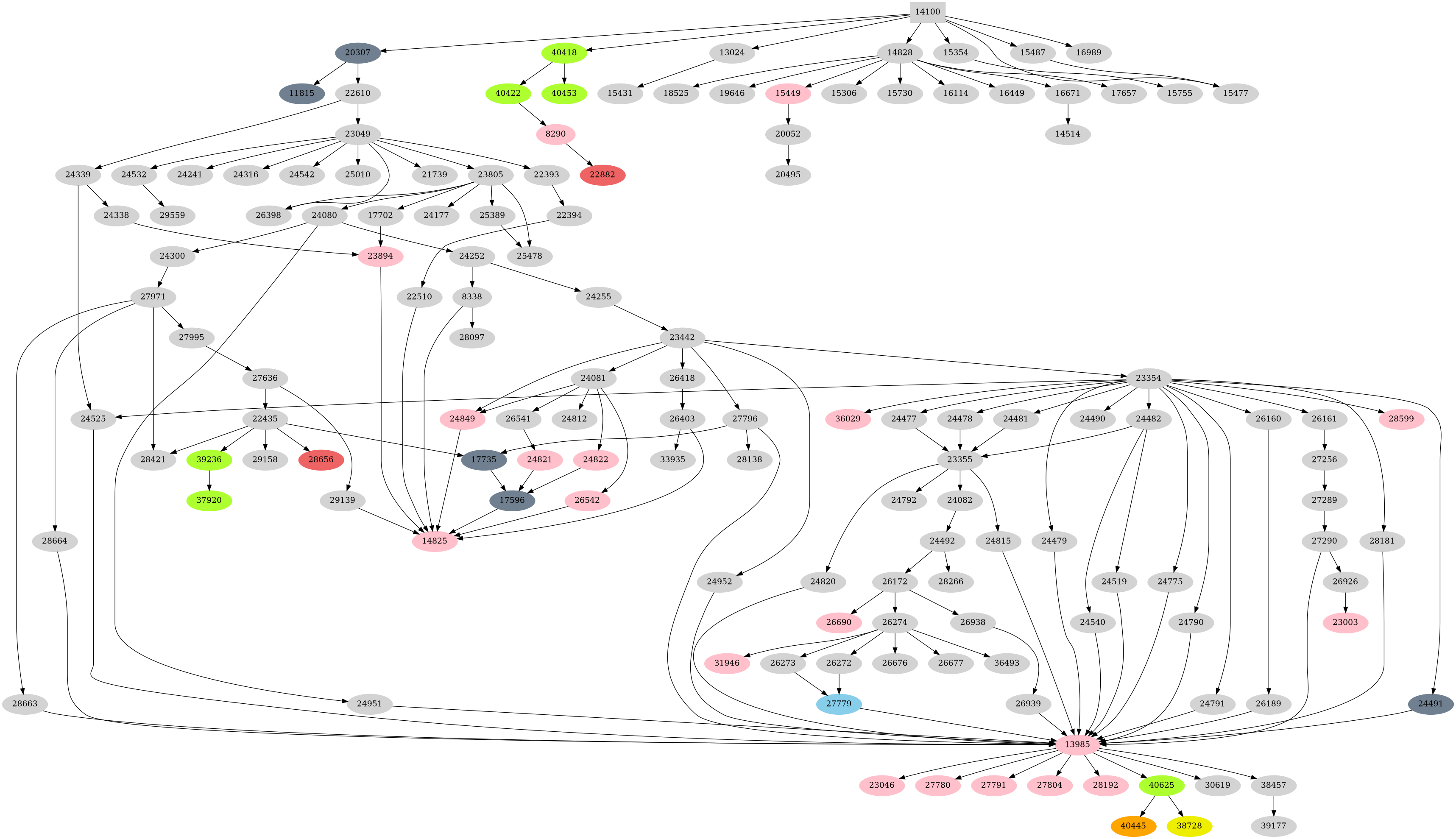Dependency graph
