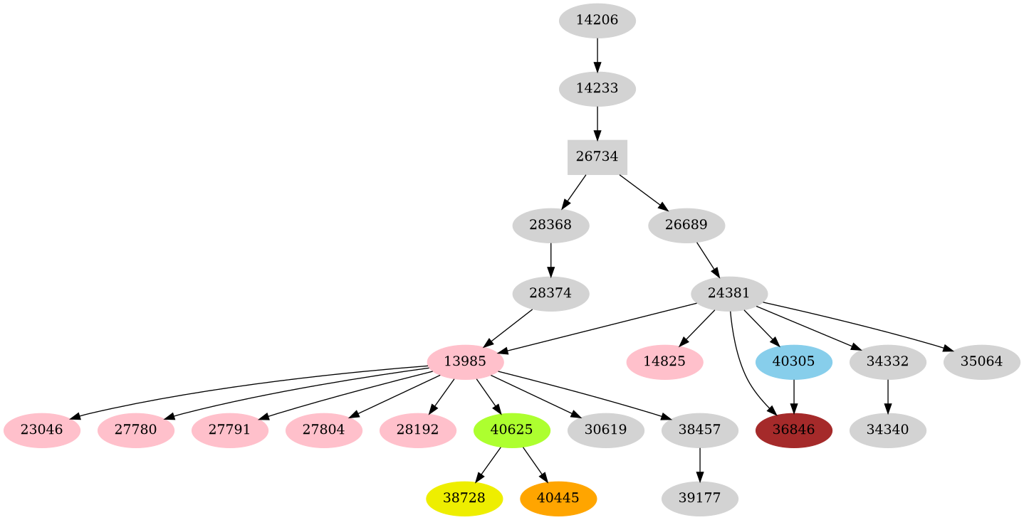 Dependency graph
