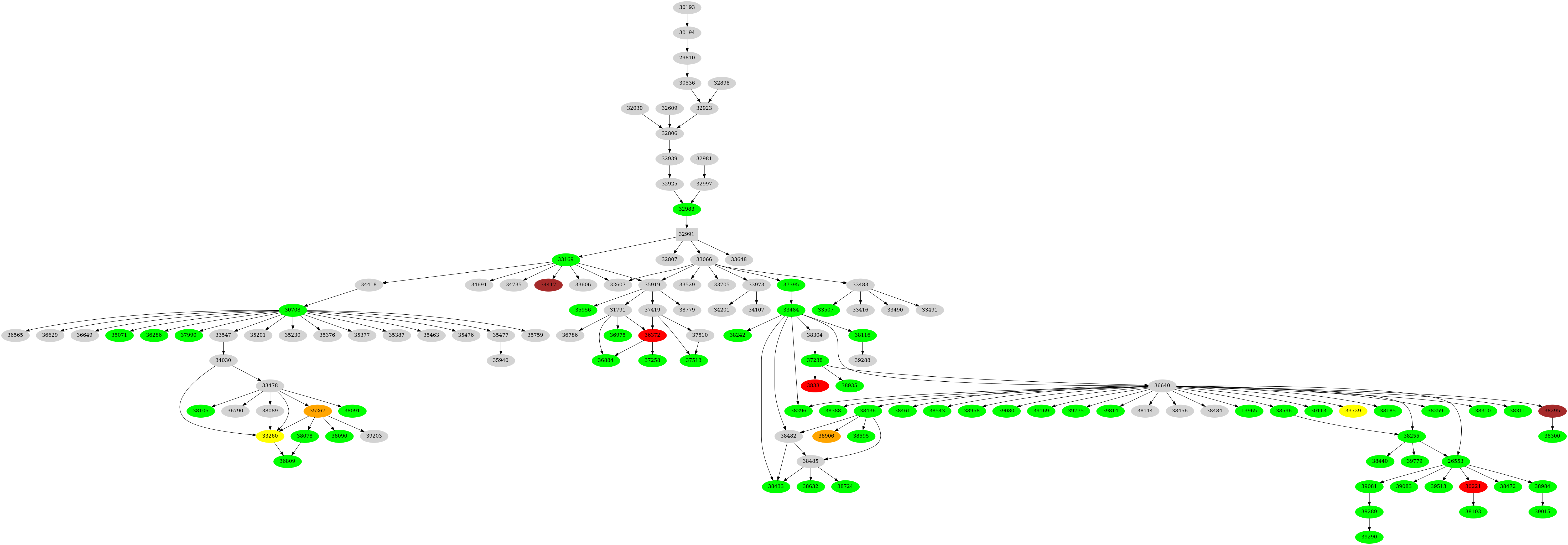 Dependency graph