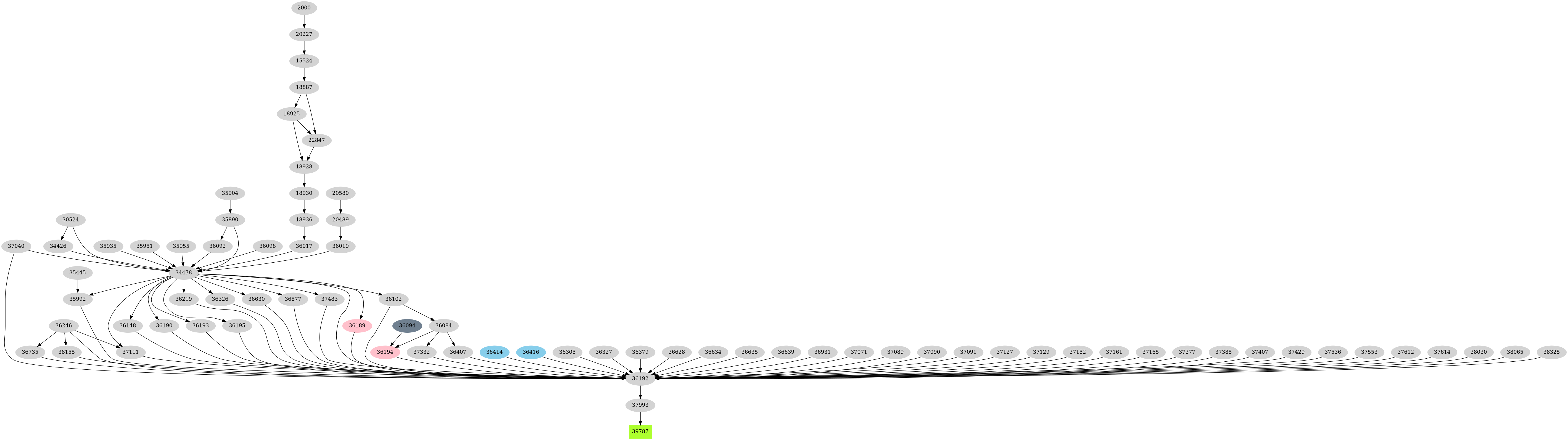 Dependency graph