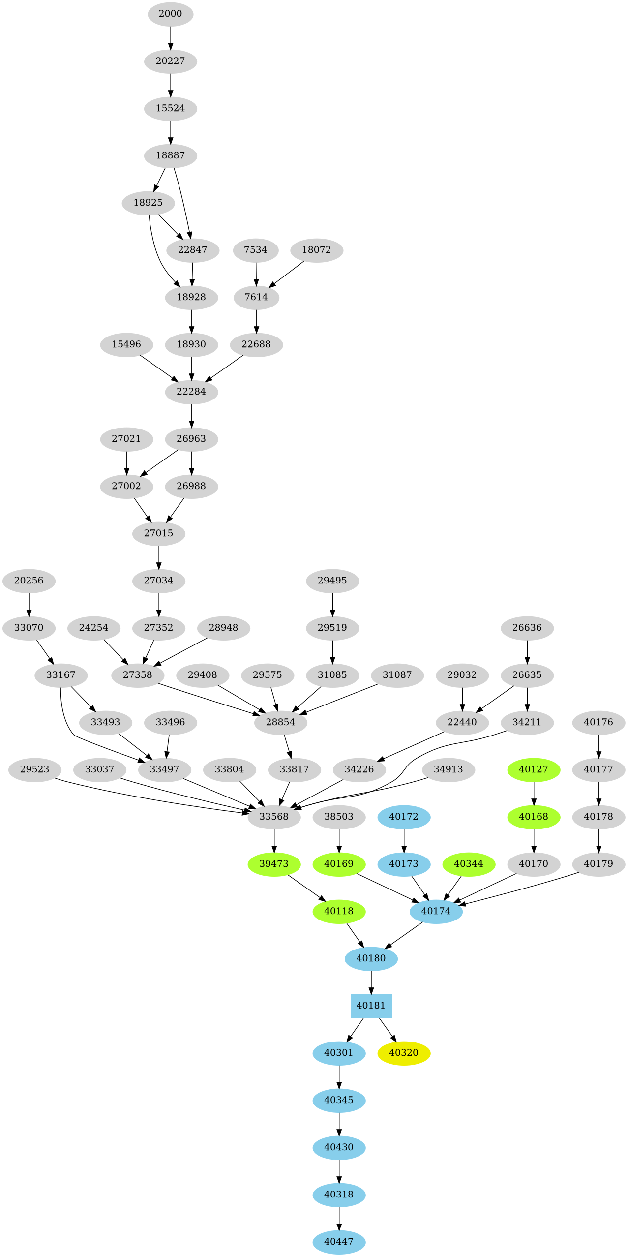 Dependency graph