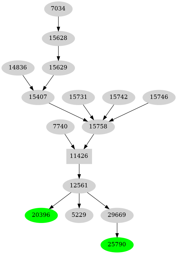 Dependency graph