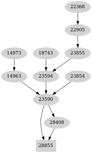 Dependency graph