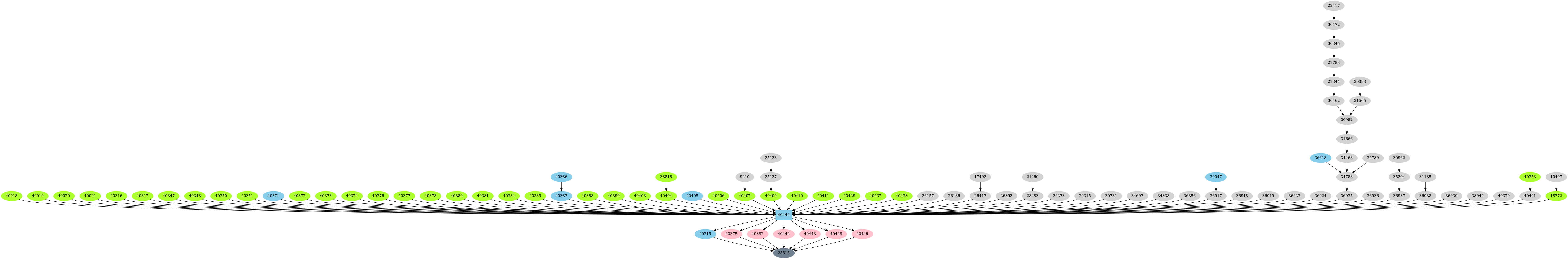 Dependency graph