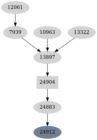 Dependency graph