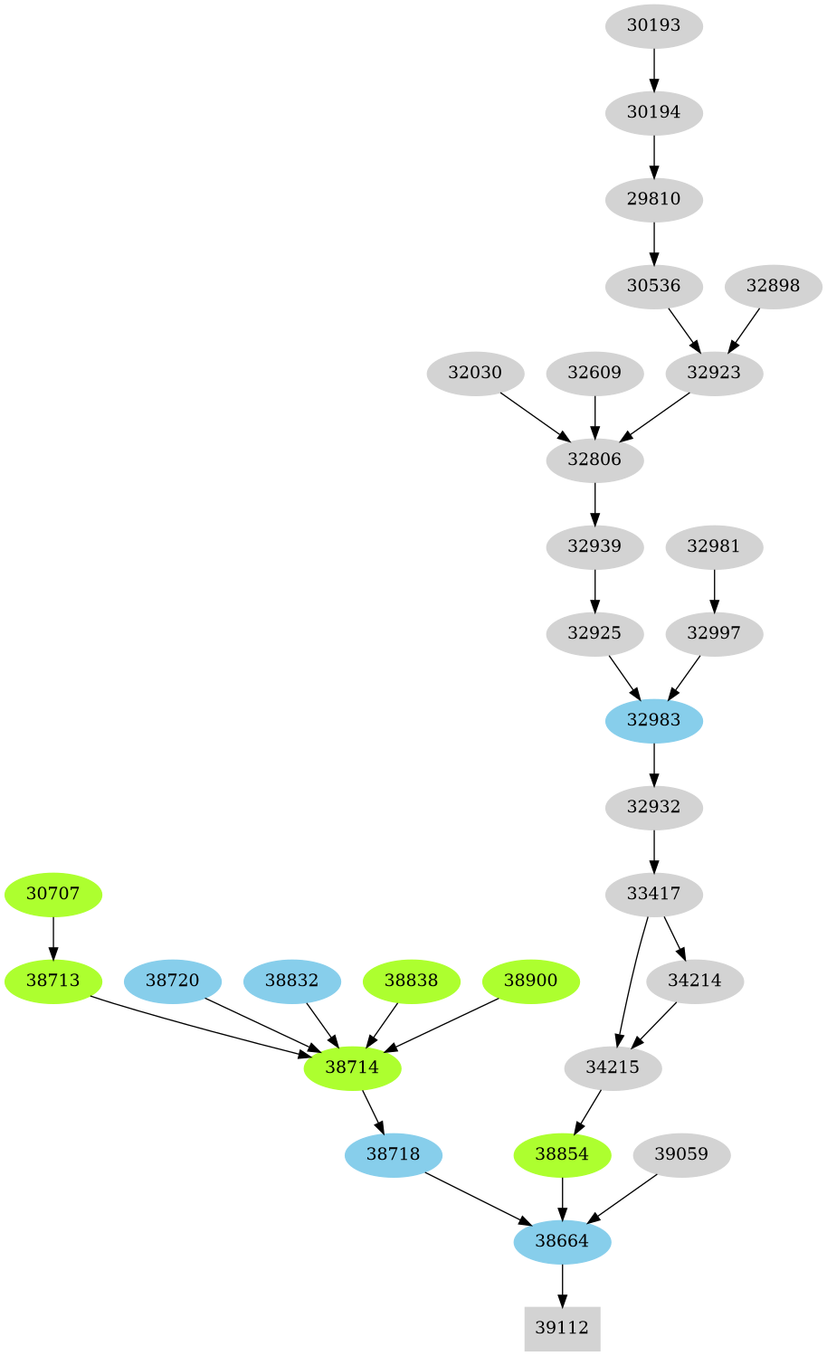 Dependency graph