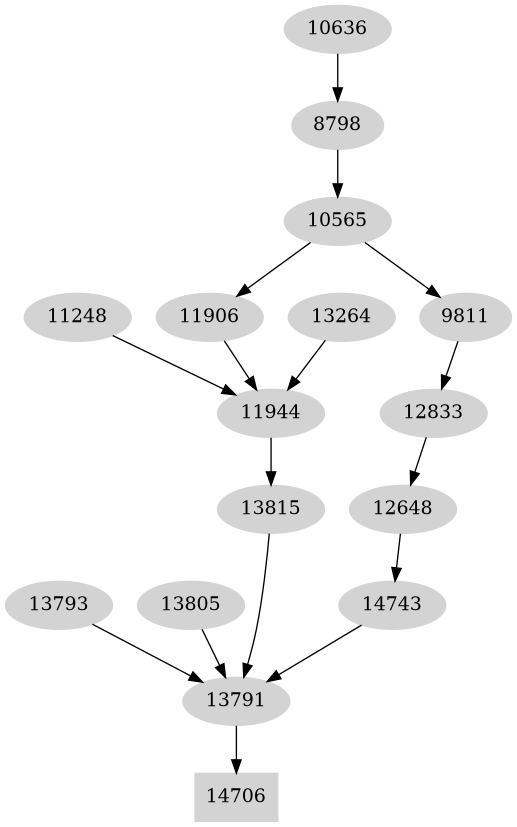 Dependency graph