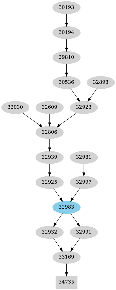 Dependency graph